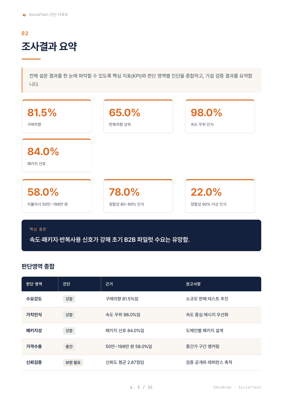 상세보고서 '조사결과 요약' 페이지 예시