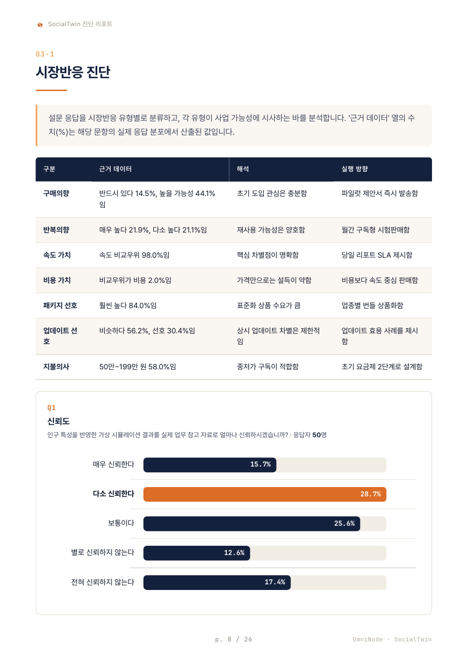 문항별 분포 예시