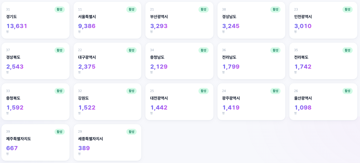 국가 통계 기반 지역별 가상인구 분포